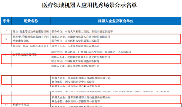 工信部名單公布：新松多個醫(yī)療領域機器人應用優(yōu)秀場景入選！